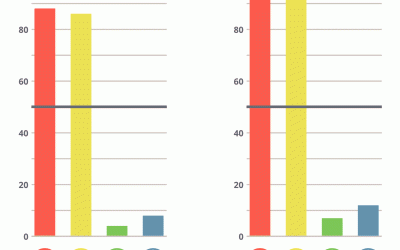 DISC 5.0: Evaluar el talento solo con el test DISC 1.0