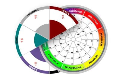 Cómo nuestros comportamientos y motivadores, están directamente relacionados con el desarrollo de habilidades.